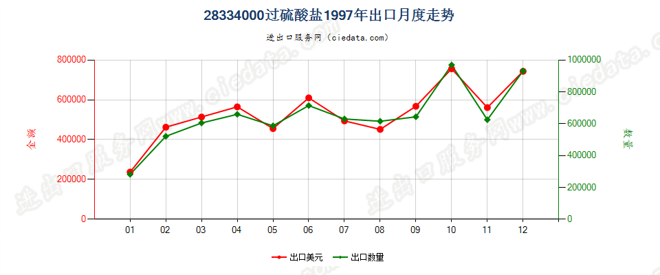 28334000过硫酸盐出口1997年月度走势图