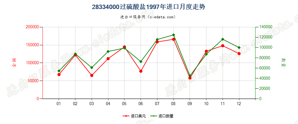 28334000过硫酸盐进口1997年月度走势图