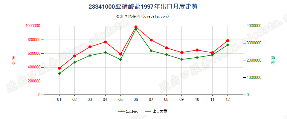 28341000亚硝酸盐出口1997年月度走势图