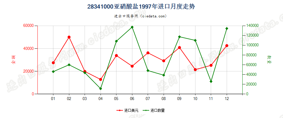 28341000亚硝酸盐进口1997年月度走势图