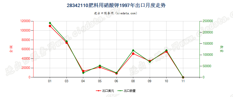 28342110肥料用硝酸钾出口1997年月度走势图