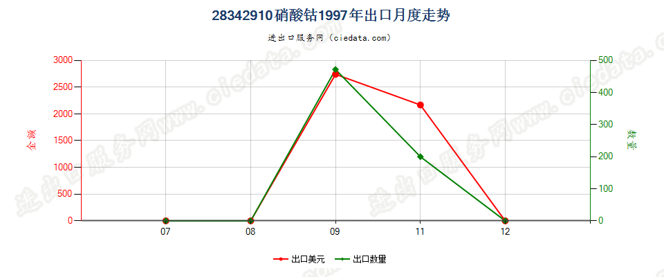 28342910硝酸钴出口1997年月度走势图