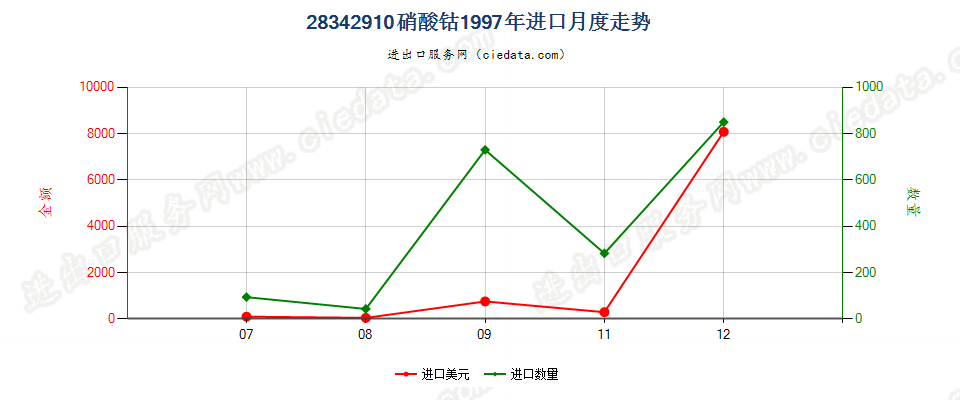 28342910硝酸钴进口1997年月度走势图