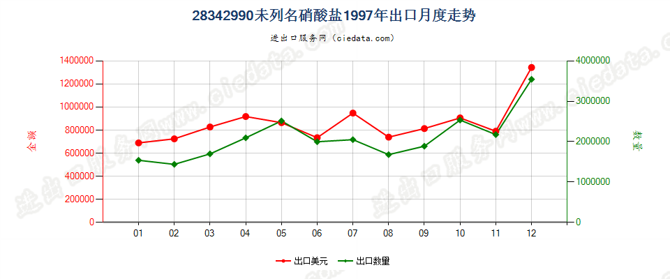 28342990未列名硝酸盐出口1997年月度走势图