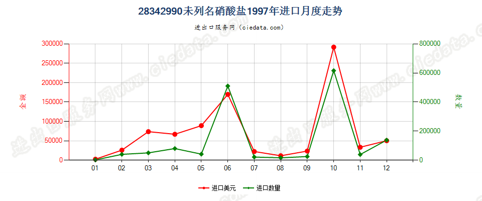 28342990未列名硝酸盐进口1997年月度走势图