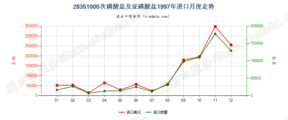 28351000次磷酸盐及亚磷酸盐进口1997年月度走势图