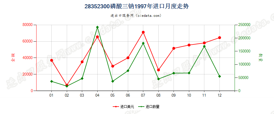 28352300(2007stop变更为28352910)磷酸三钠进口1997年月度走势图