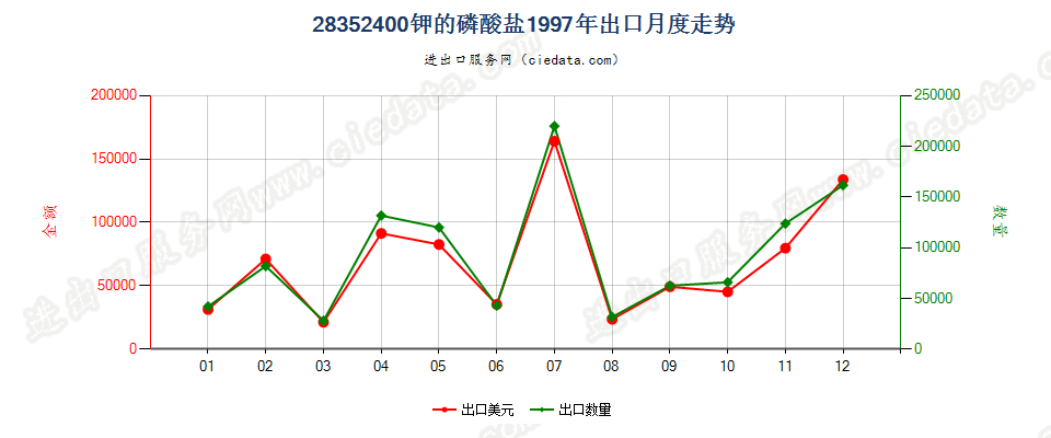 28352400钾的磷酸盐出口1997年月度走势图