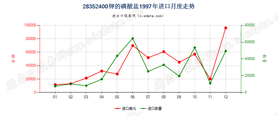 28352400钾的磷酸盐进口1997年月度走势图