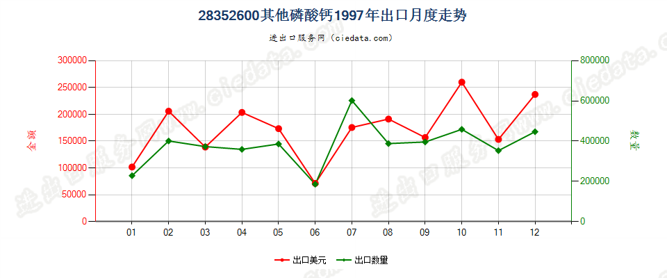 28352600其他磷酸钙出口1997年月度走势图