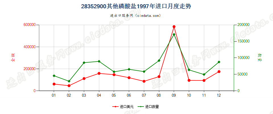 28352900(2007stop变更为28352990)其他磷酸盐进口1997年月度走势图