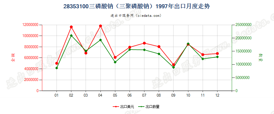 28353100(2009stop)三磷酸钠（三聚磷酸钠）出口1997年月度走势图