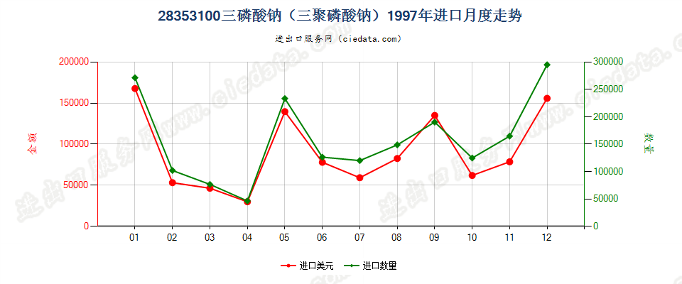 28353100(2009stop)三磷酸钠（三聚磷酸钠）进口1997年月度走势图