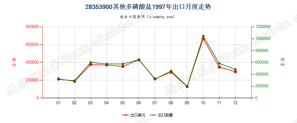 28353900(2009stop)其他多磷酸盐出口1997年月度走势图