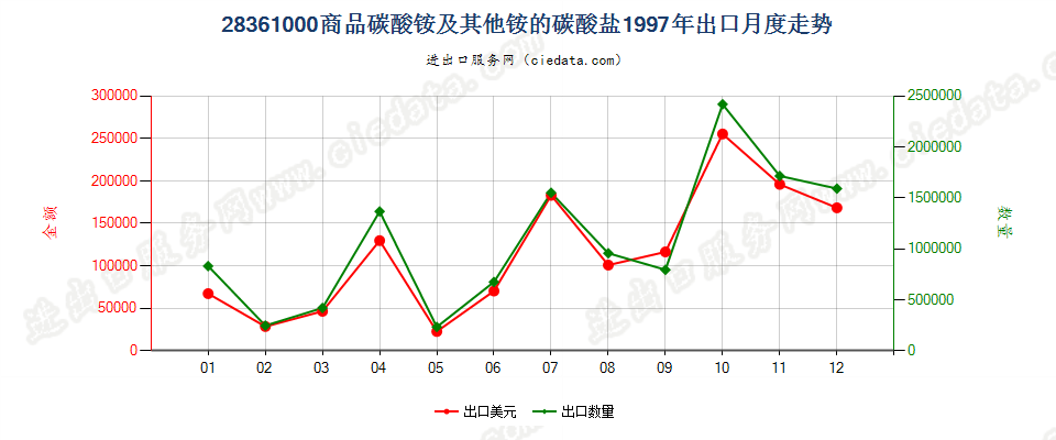 28361000(2007stop变更为28369940)商品碳酸铵及其他铵的碳酸盐出口1997年月度走势图