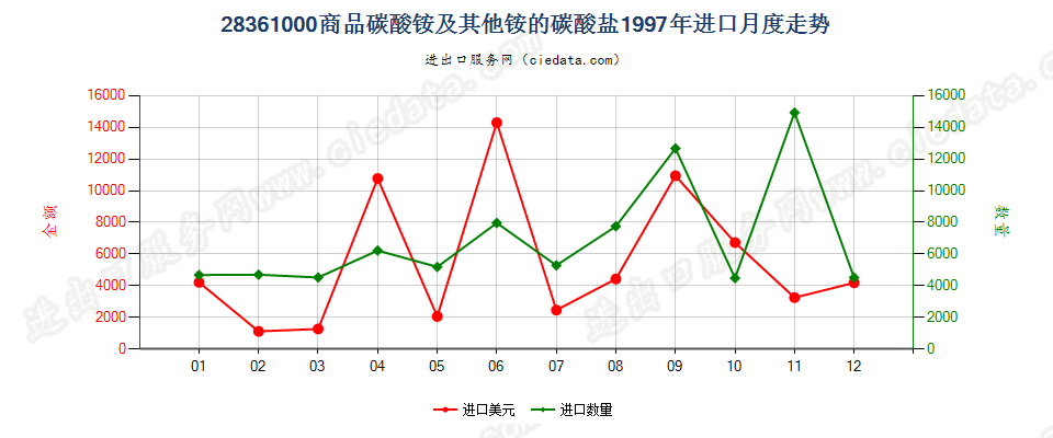 28361000(2007stop变更为28369940)商品碳酸铵及其他铵的碳酸盐进口1997年月度走势图