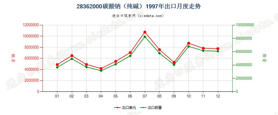 28362000碳酸钠（纯碱）出口1997年月度走势图