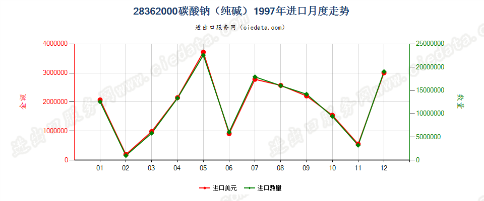 28362000碳酸钠（纯碱）进口1997年月度走势图