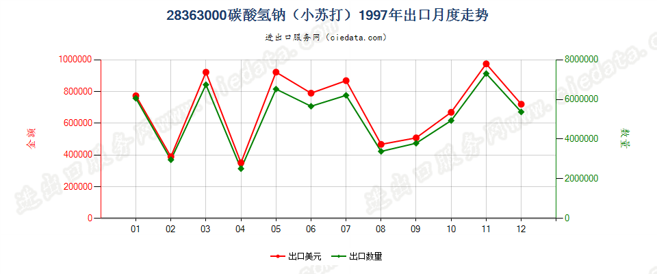 28363000碳酸氢钠（小苏打）出口1997年月度走势图