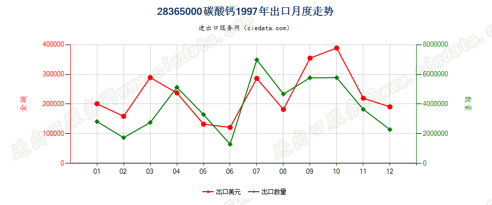 28365000碳酸钙出口1997年月度走势图