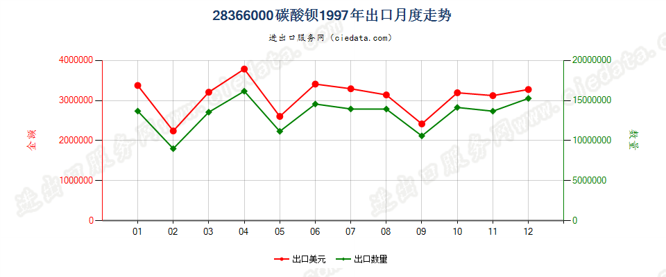 28366000碳酸钡出口1997年月度走势图