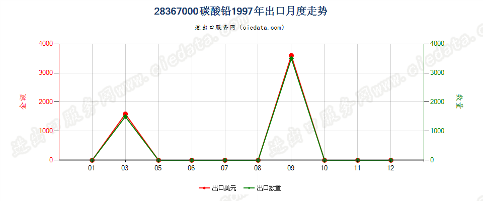 28367000(2007stop)铅的碳酸盐出口1997年月度走势图