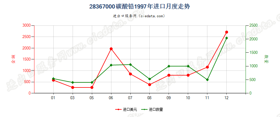 28367000(2007stop)铅的碳酸盐进口1997年月度走势图