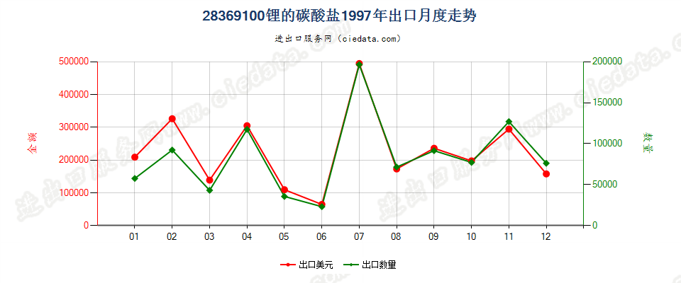 28369100锂的碳酸盐出口1997年月度走势图