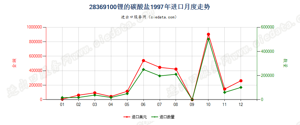 28369100锂的碳酸盐进口1997年月度走势图