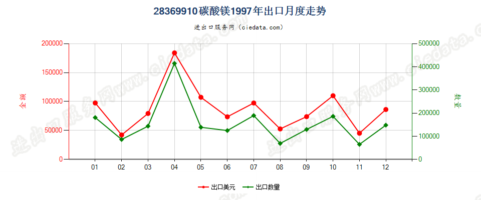 28369910碳酸镁出口1997年月度走势图