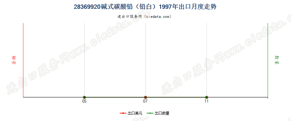 28369920出口1997年月度走势图