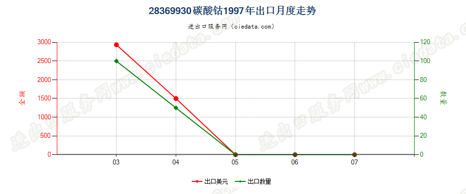 28369930碳酸钴出口1997年月度走势图