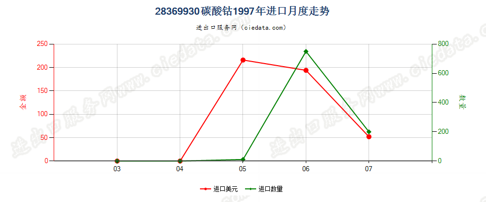 28369930碳酸钴进口1997年月度走势图