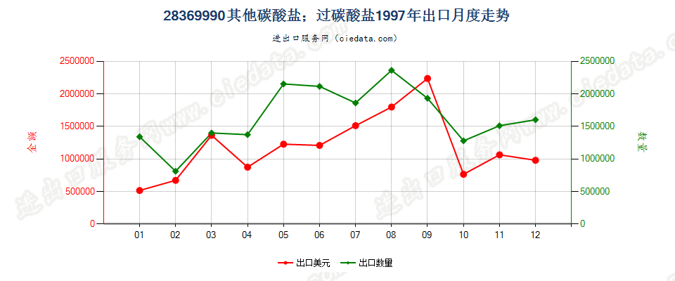 28369990未列名碳酸盐；过碳酸盐出口1997年月度走势图