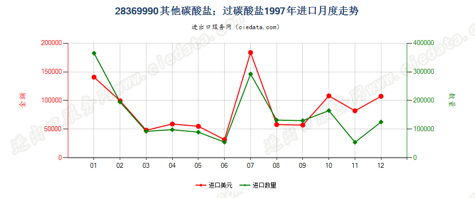 28369990未列名碳酸盐；过碳酸盐进口1997年月度走势图