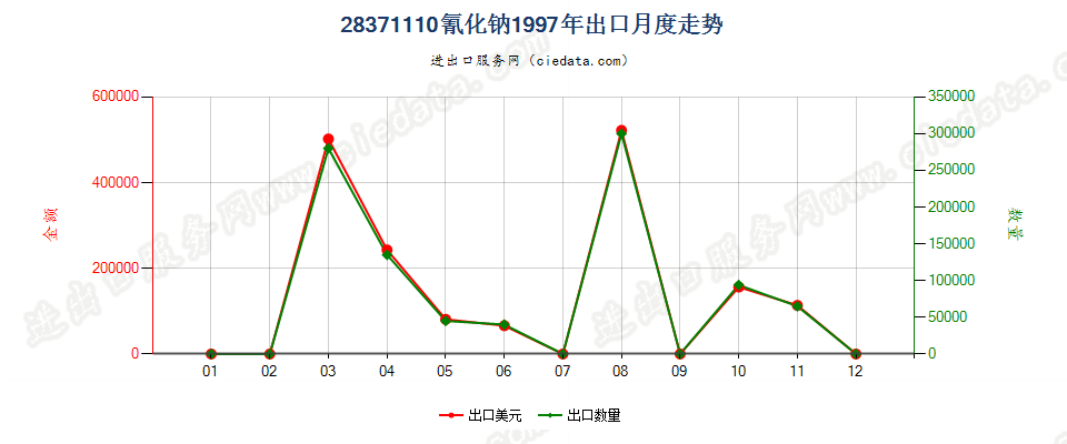 28371110氰化钠出口1997年月度走势图