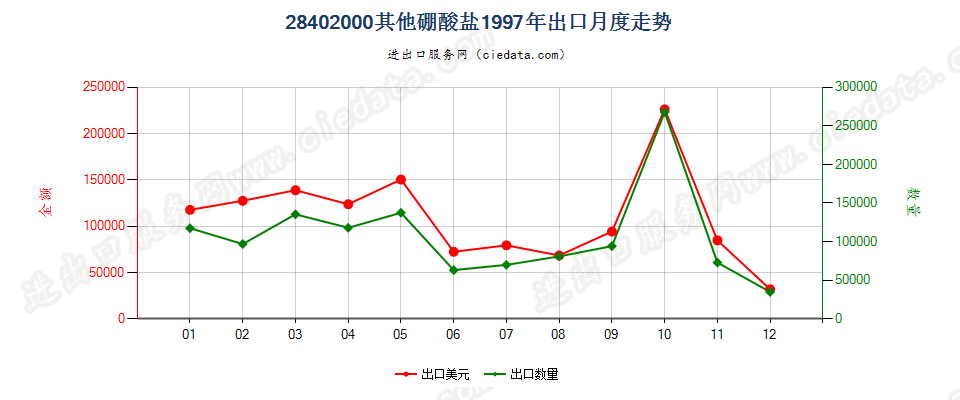 28402000其他硼酸盐出口1997年月度走势图