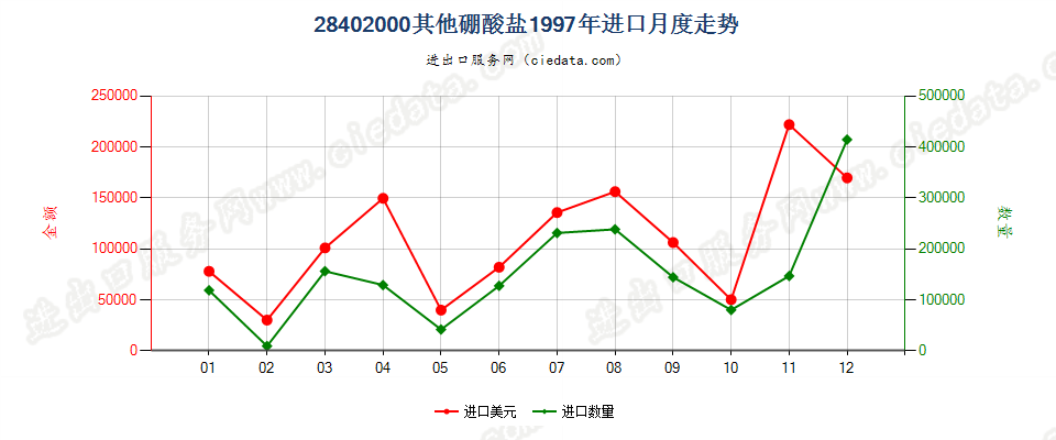 28402000其他硼酸盐进口1997年月度走势图