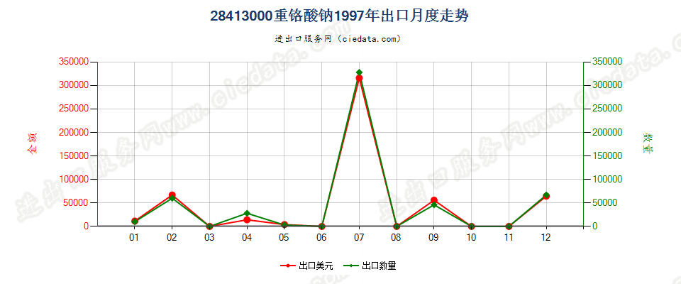 28413000重铬酸钠出口1997年月度走势图