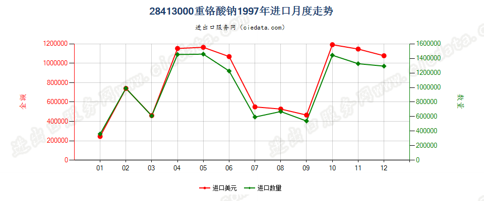 28413000重铬酸钠进口1997年月度走势图