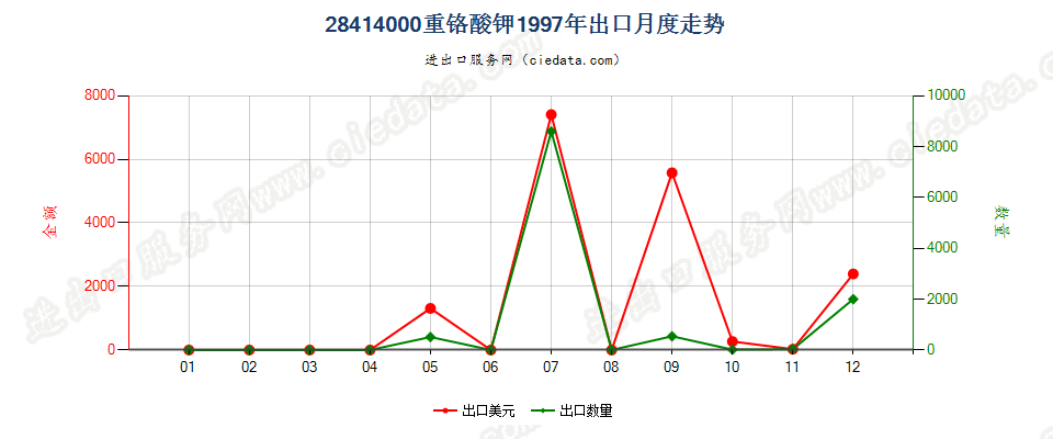 28414000出口1997年月度走势图