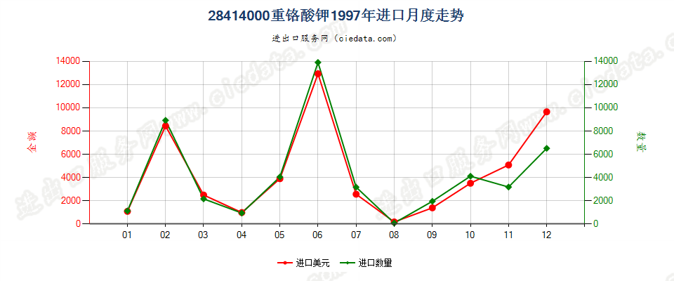 28414000进口1997年月度走势图