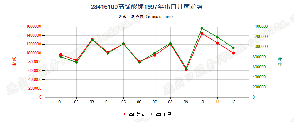 28416100高锰酸钾出口1997年月度走势图