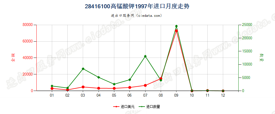 28416100高锰酸钾进口1997年月度走势图