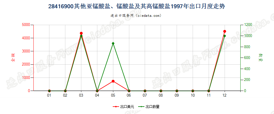 28416900（2011STOP）其他亚锰酸盐、锰酸盐及高锰酸盐出口1997年月度走势图