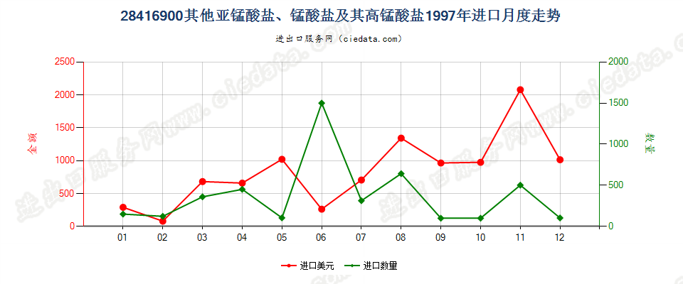 28416900（2011STOP）其他亚锰酸盐、锰酸盐及高锰酸盐进口1997年月度走势图