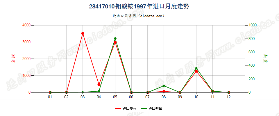 28417010钼酸铵进口1997年月度走势图