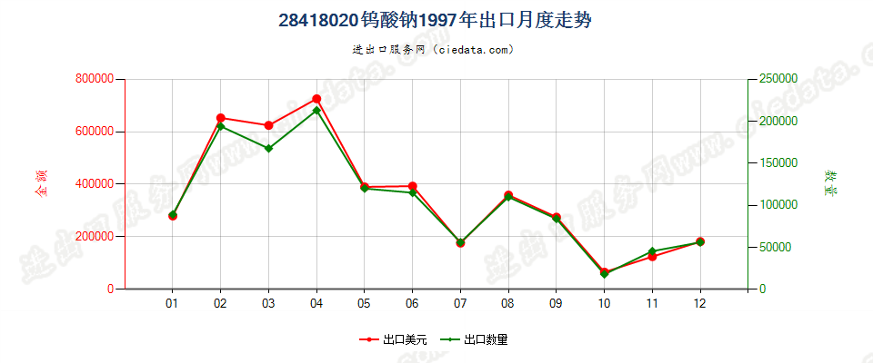 28418020钨酸钠出口1997年月度走势图