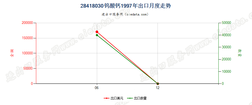 28418030钨酸钙出口1997年月度走势图