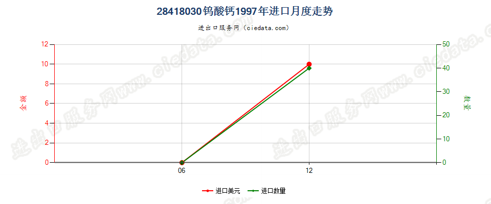 28418030钨酸钙进口1997年月度走势图